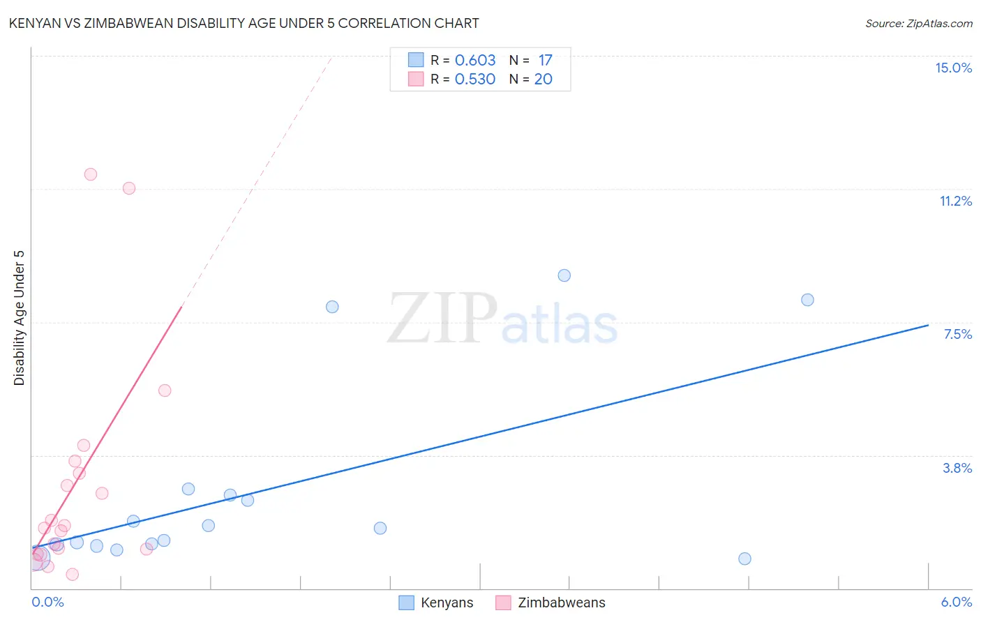 Kenyan vs Zimbabwean Disability Age Under 5