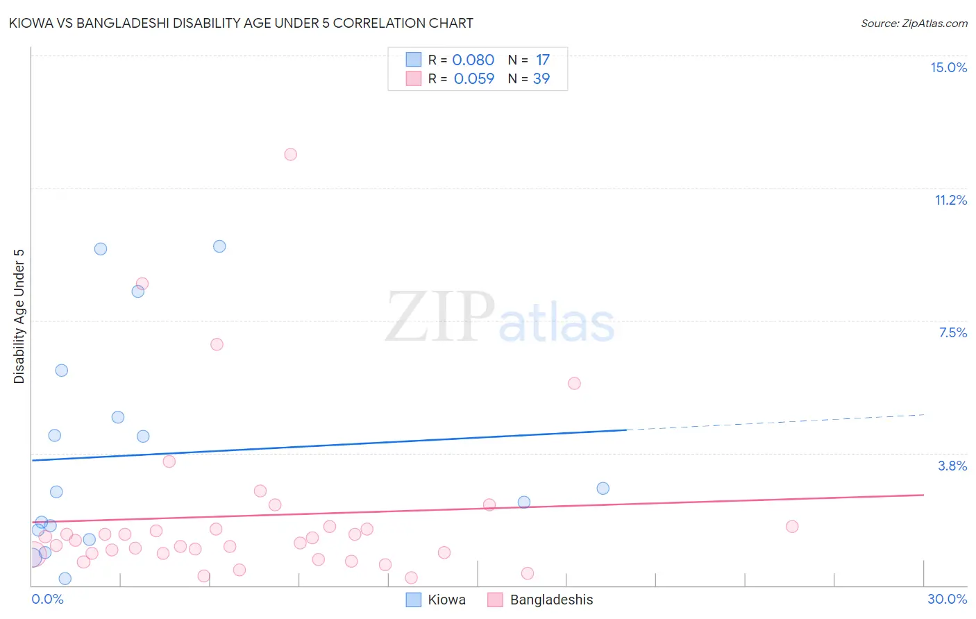 Kiowa vs Bangladeshi Disability Age Under 5