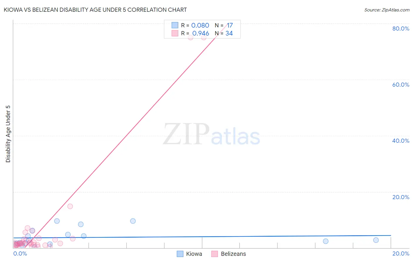 Kiowa vs Belizean Disability Age Under 5