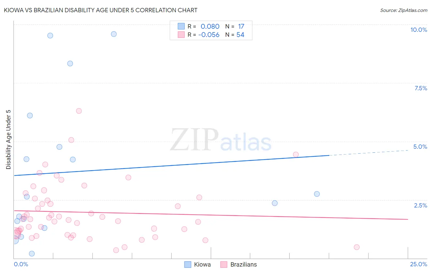 Kiowa vs Brazilian Disability Age Under 5