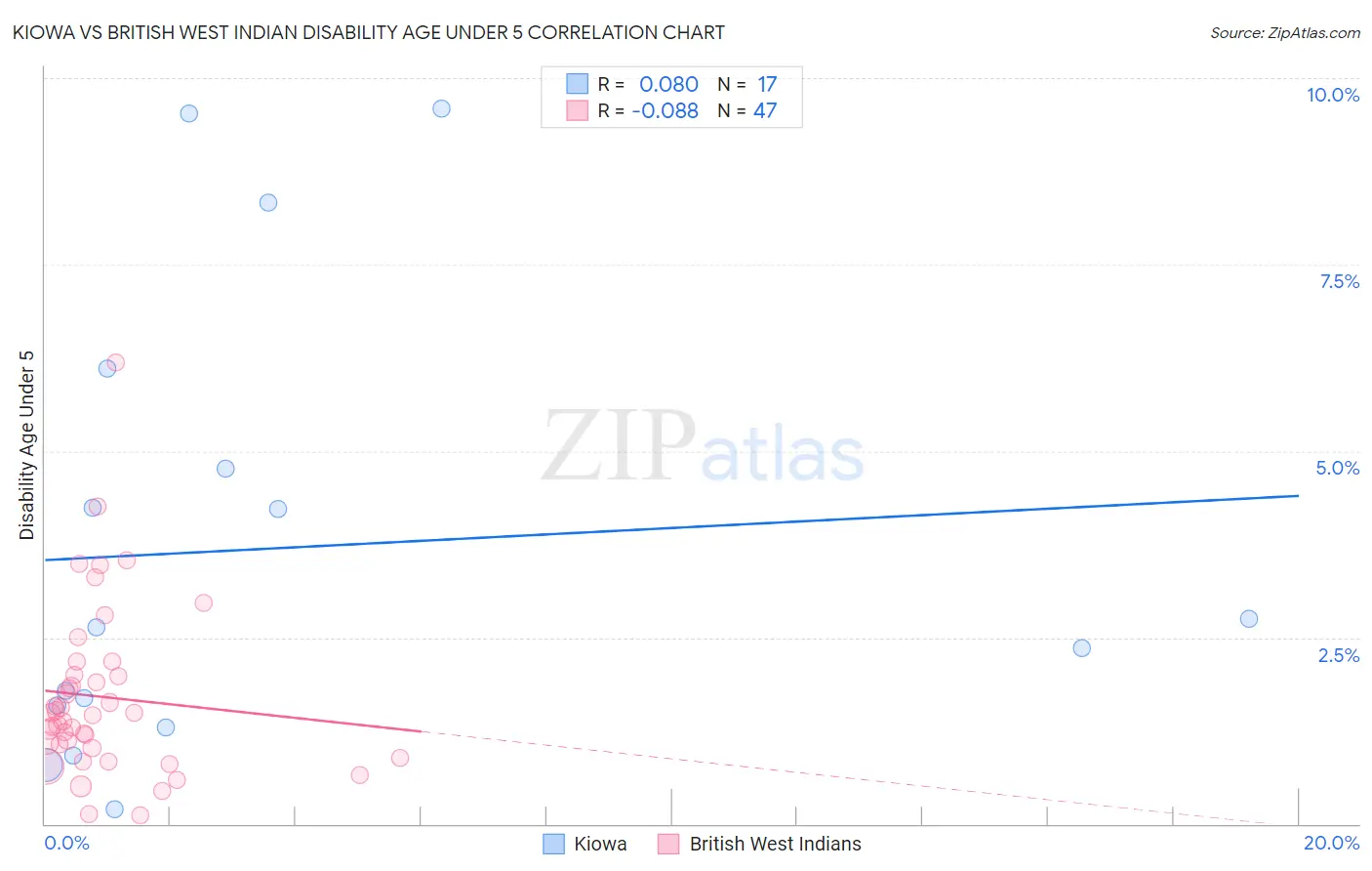 Kiowa vs British West Indian Disability Age Under 5