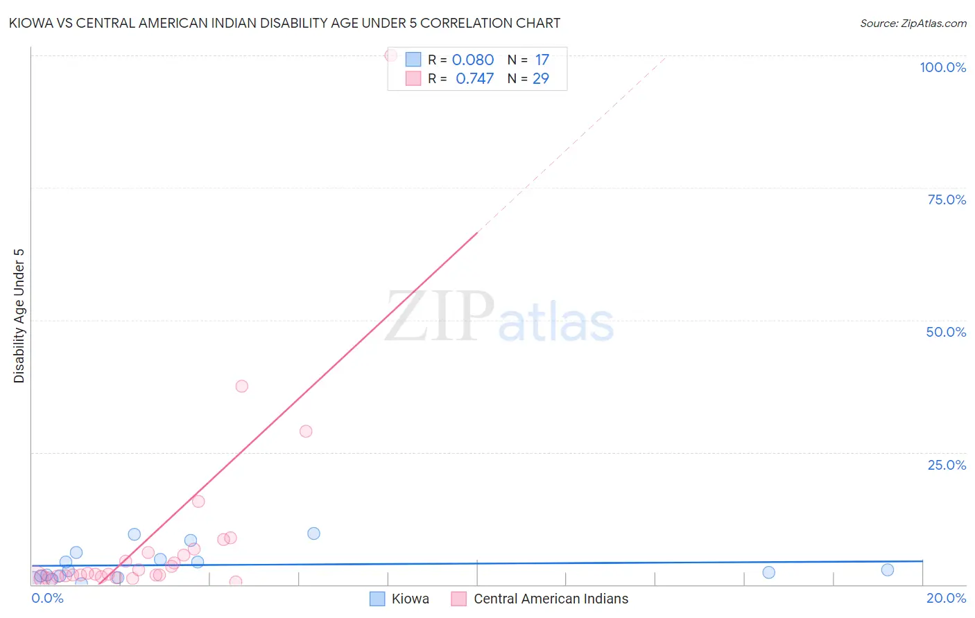 Kiowa vs Central American Indian Disability Age Under 5