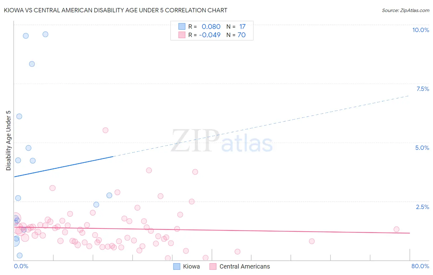 Kiowa vs Central American Disability Age Under 5
