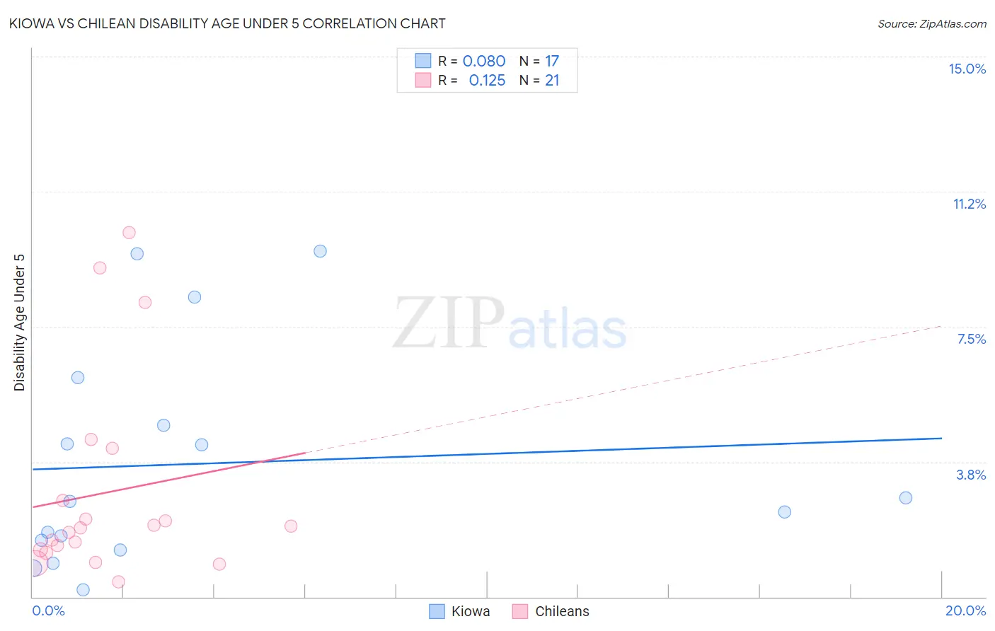 Kiowa vs Chilean Disability Age Under 5