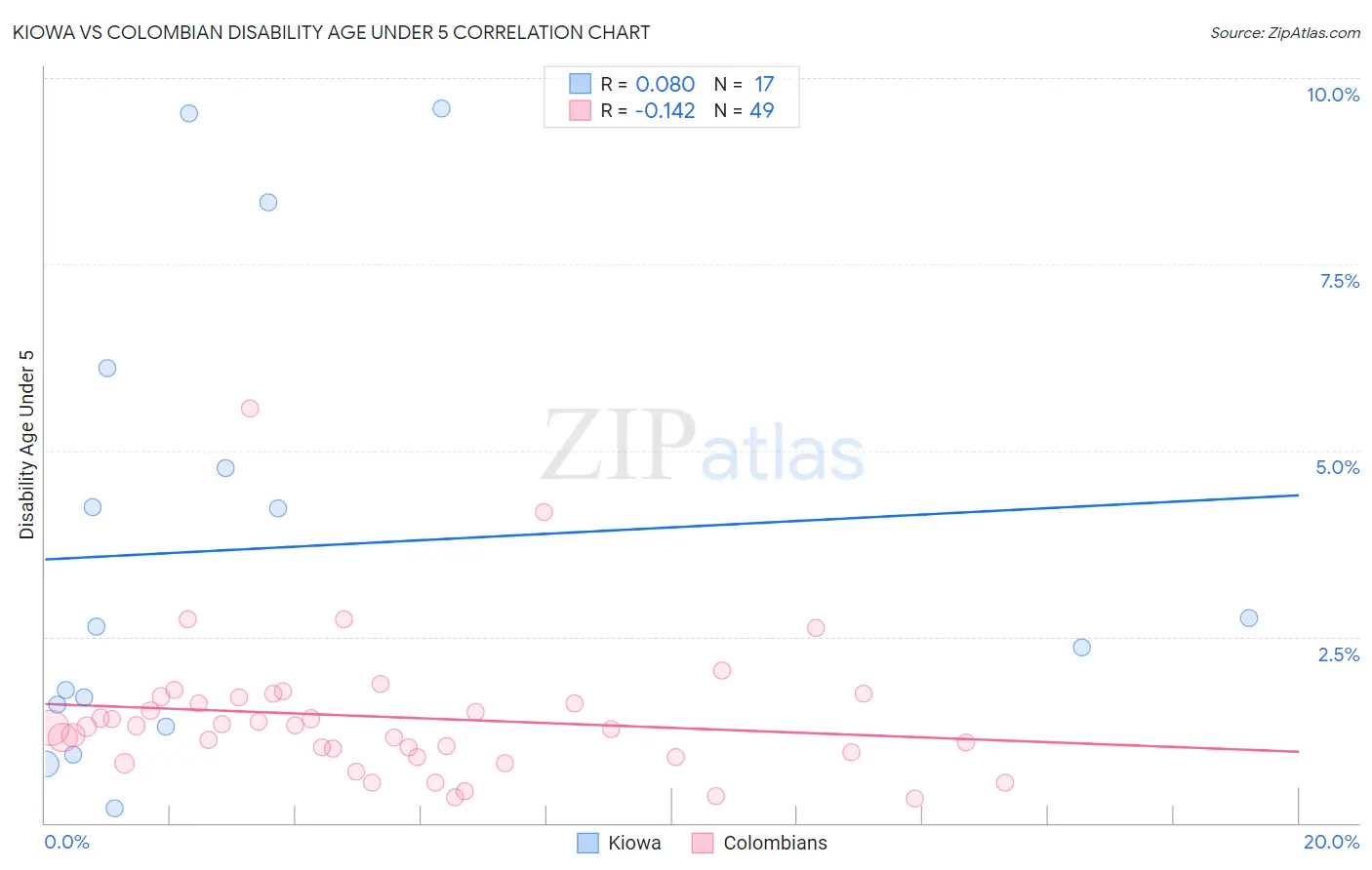 Kiowa vs Colombian Disability Age Under 5