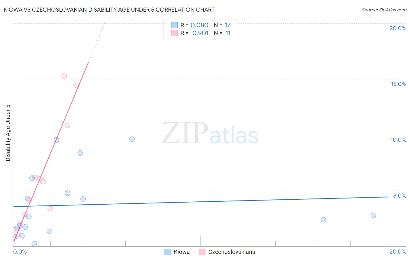Kiowa vs Czechoslovakian Disability Age Under 5