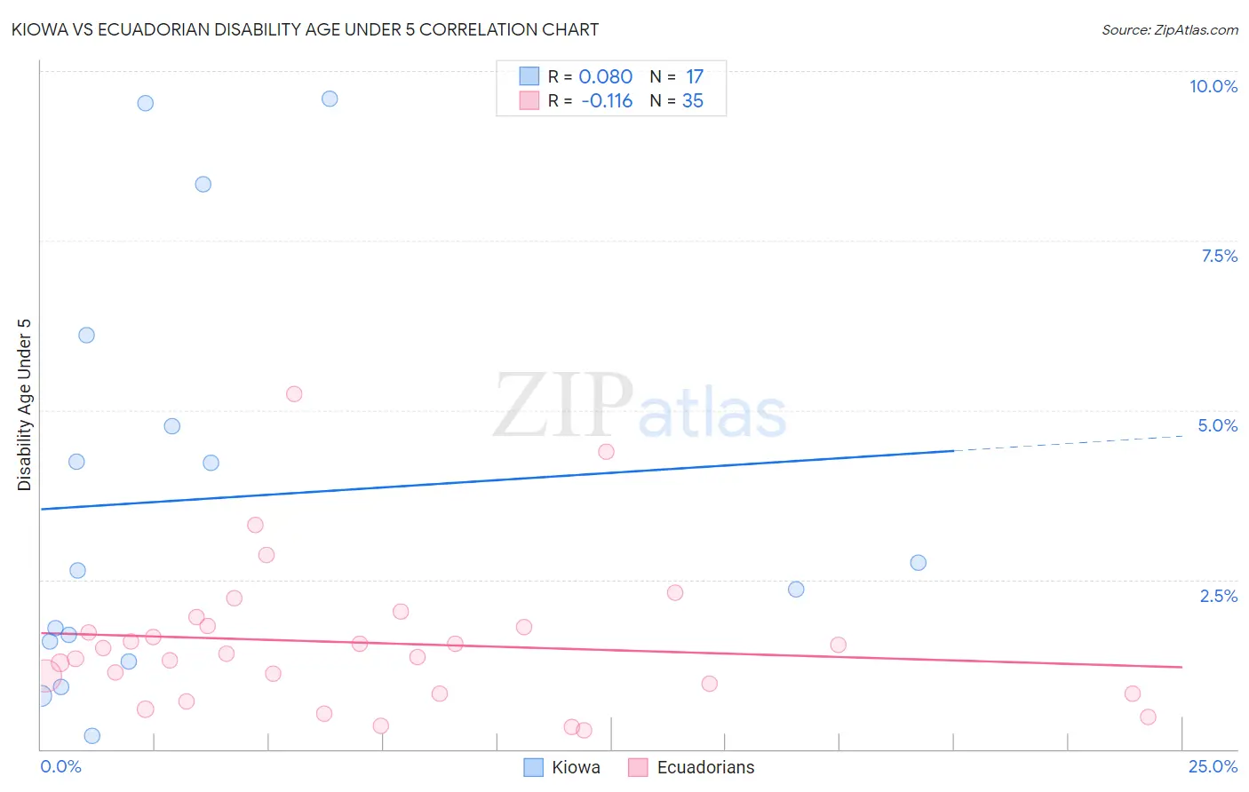 Kiowa vs Ecuadorian Disability Age Under 5