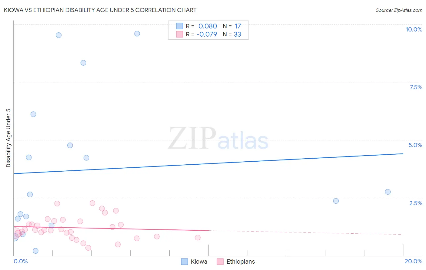 Kiowa vs Ethiopian Disability Age Under 5