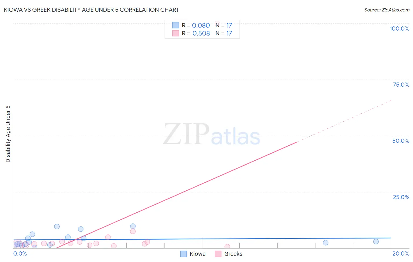 Kiowa vs Greek Disability Age Under 5