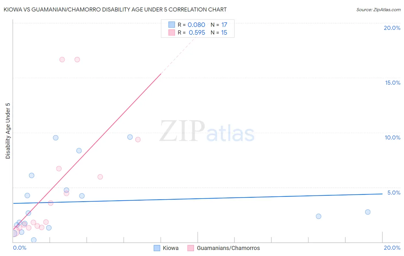 Kiowa vs Guamanian/Chamorro Disability Age Under 5