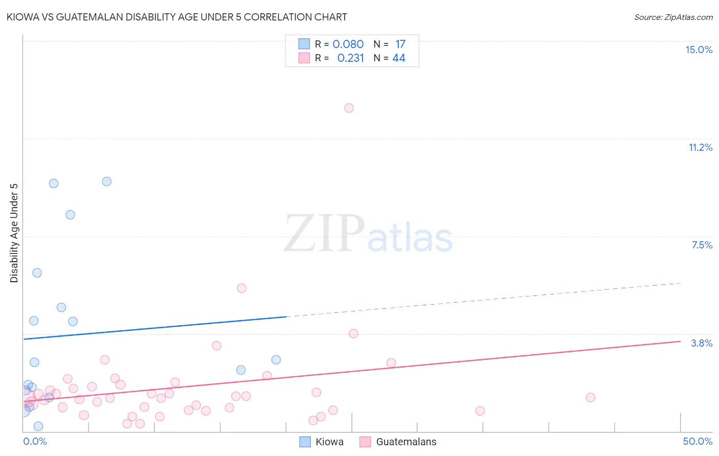 Kiowa vs Guatemalan Disability Age Under 5