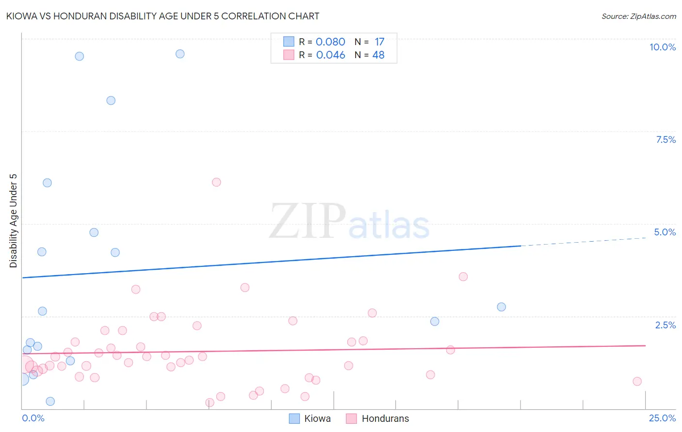 Kiowa vs Honduran Disability Age Under 5