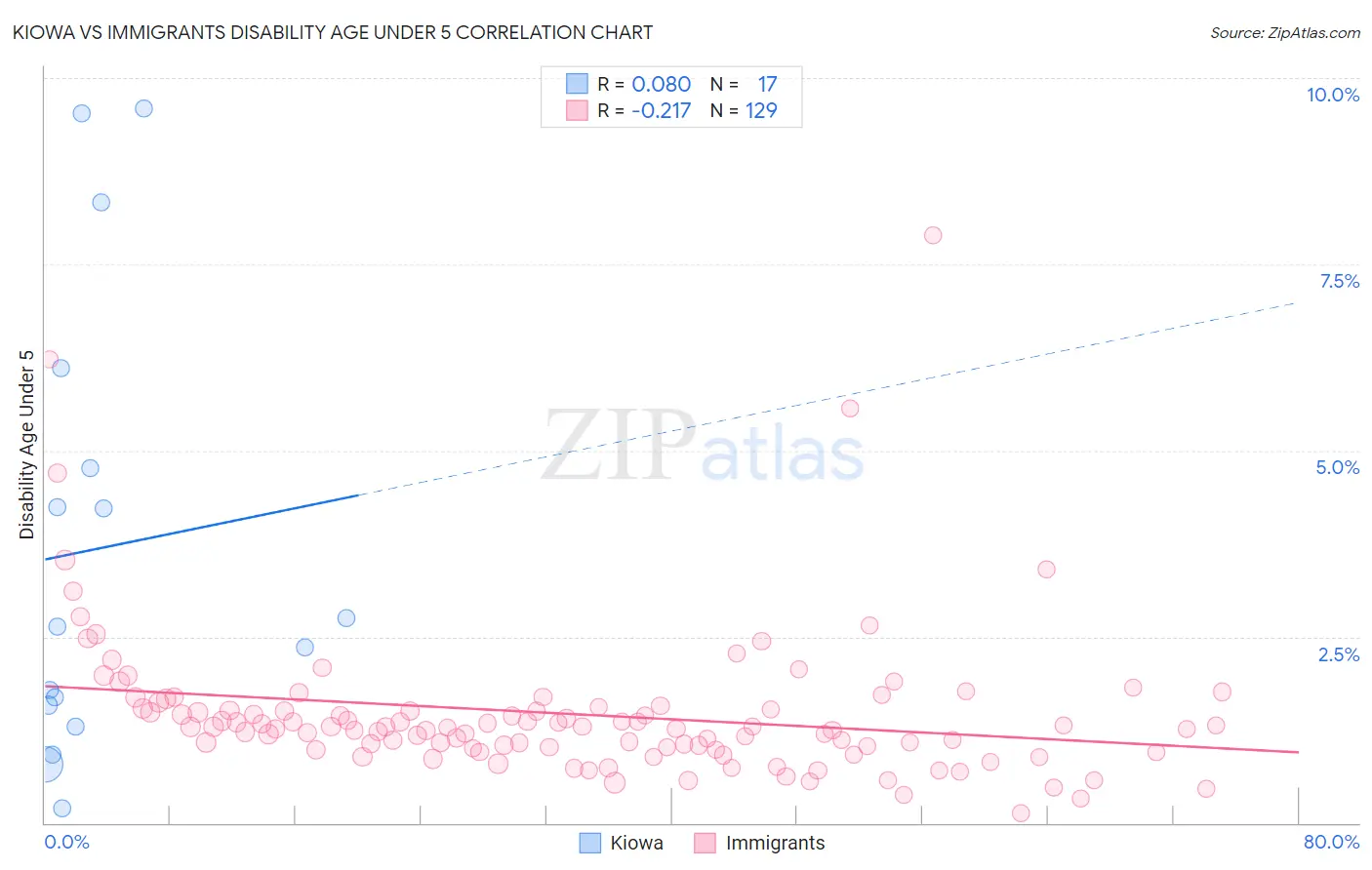 Kiowa vs Immigrants Disability Age Under 5