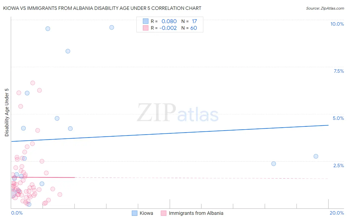 Kiowa vs Immigrants from Albania Disability Age Under 5