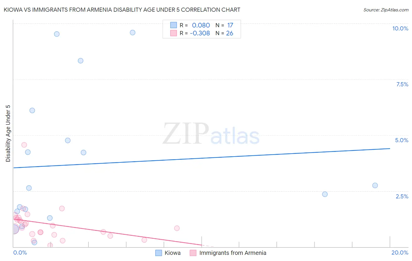 Kiowa vs Immigrants from Armenia Disability Age Under 5