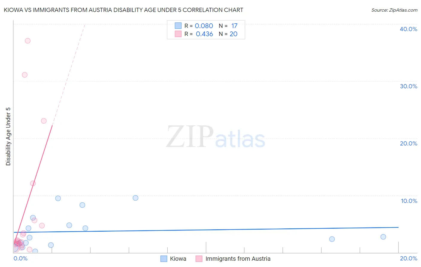 Kiowa vs Immigrants from Austria Disability Age Under 5