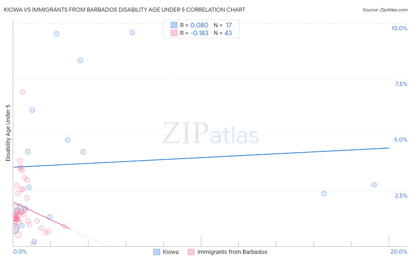 Kiowa vs Immigrants from Barbados Disability Age Under 5