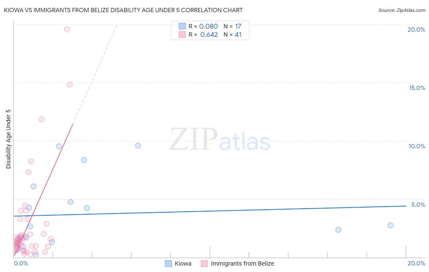 Kiowa vs Immigrants from Belize Disability Age Under 5