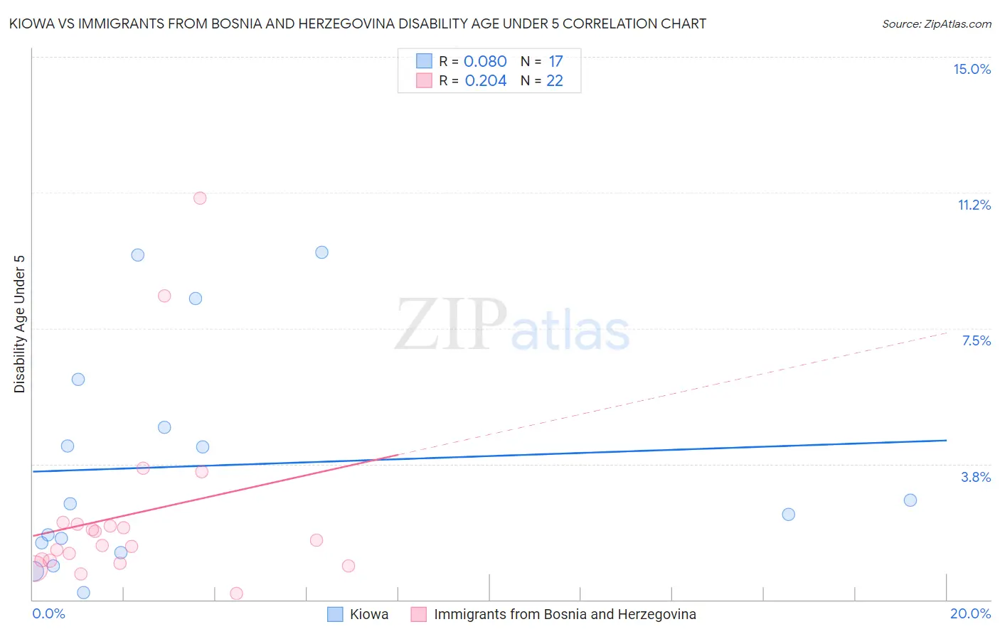 Kiowa vs Immigrants from Bosnia and Herzegovina Disability Age Under 5