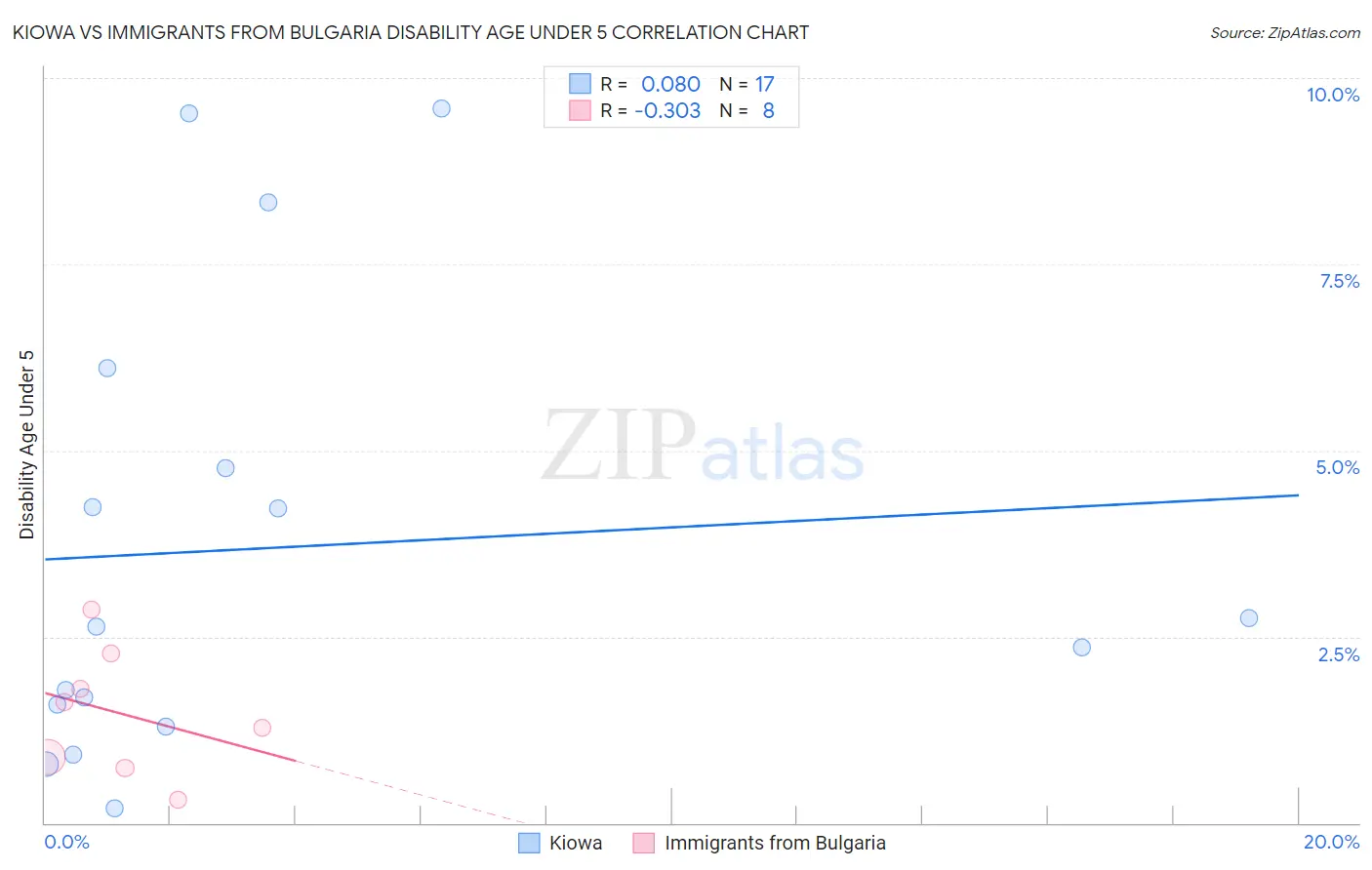 Kiowa vs Immigrants from Bulgaria Disability Age Under 5