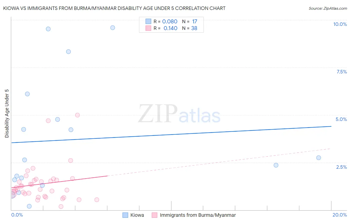 Kiowa vs Immigrants from Burma/Myanmar Disability Age Under 5