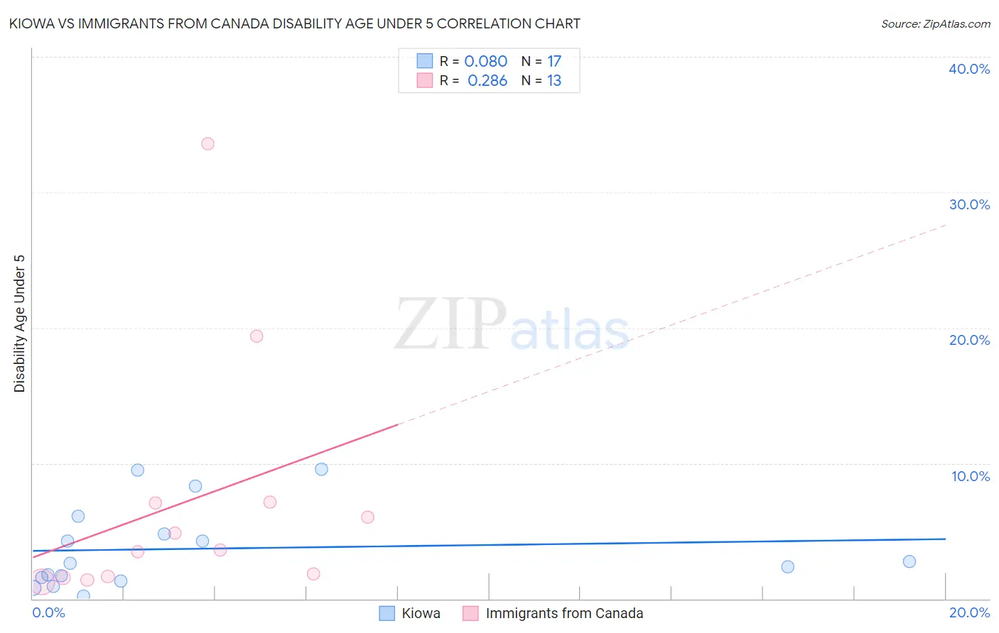 Kiowa vs Immigrants from Canada Disability Age Under 5