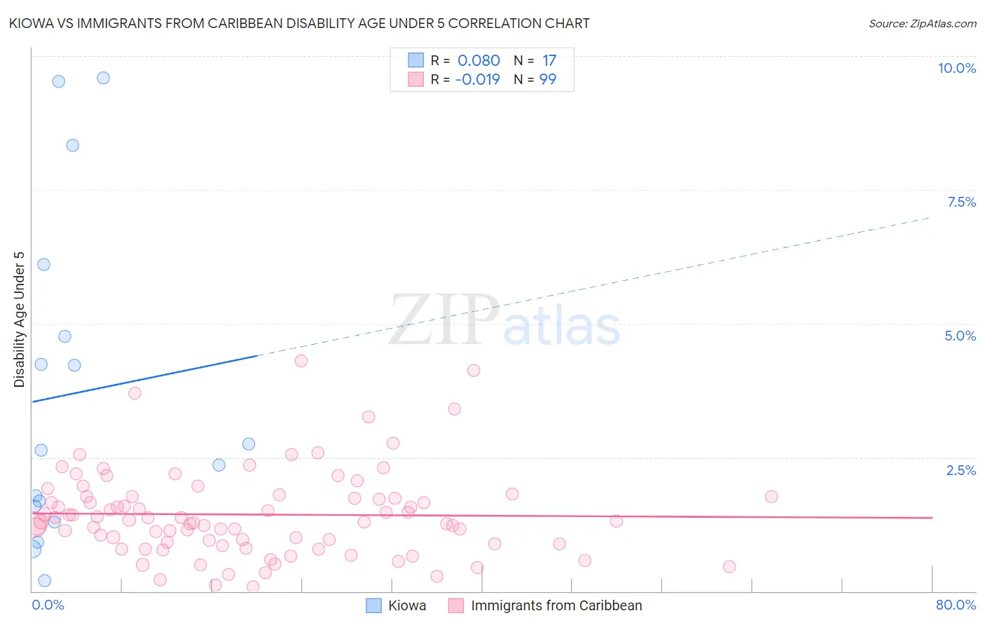 Kiowa vs Immigrants from Caribbean Disability Age Under 5