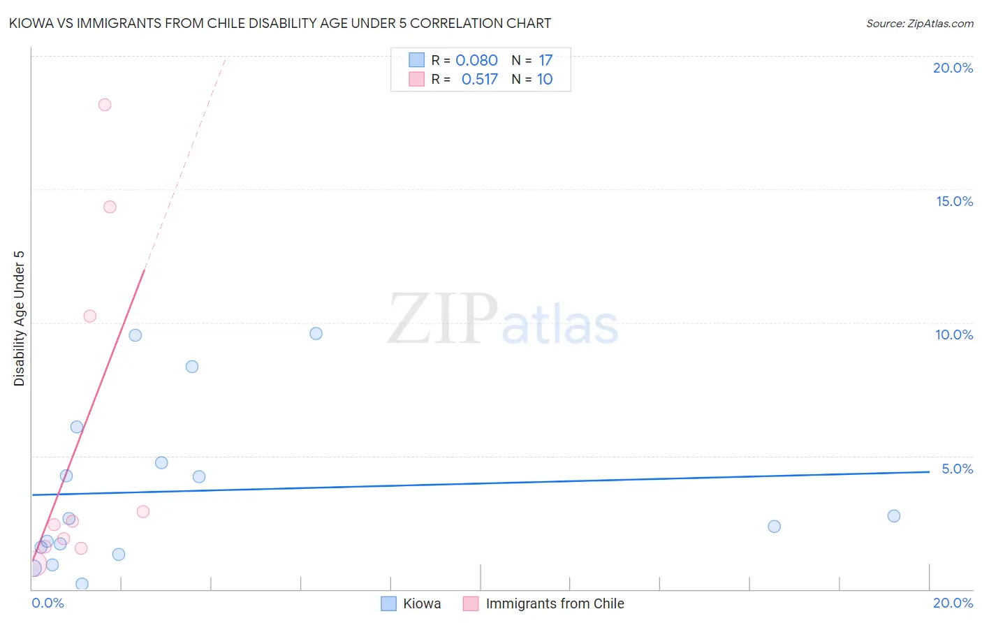 Kiowa vs Immigrants from Chile Disability Age Under 5