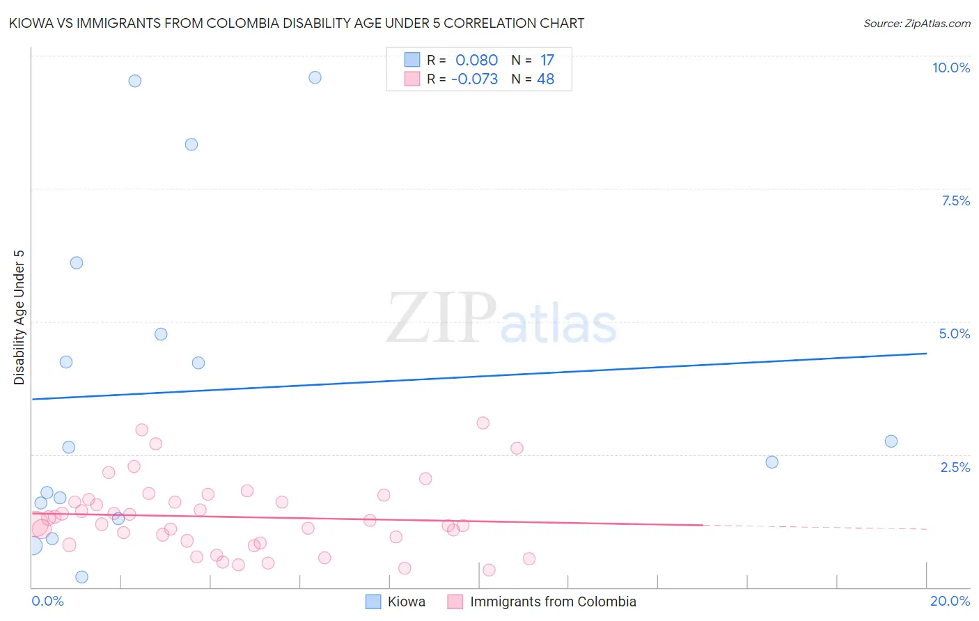 Kiowa vs Immigrants from Colombia Disability Age Under 5