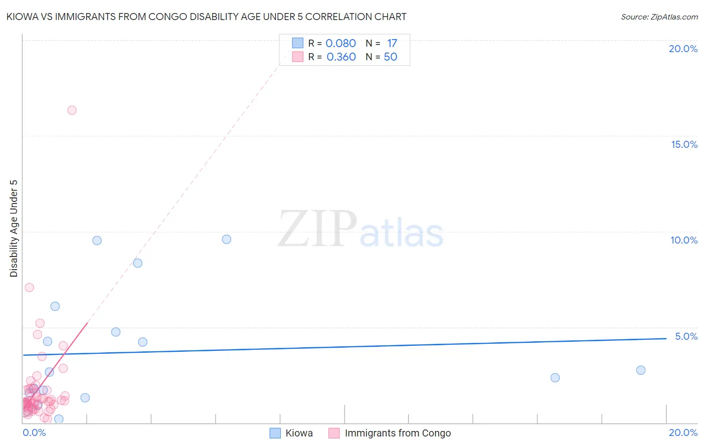 Kiowa vs Immigrants from Congo Disability Age Under 5