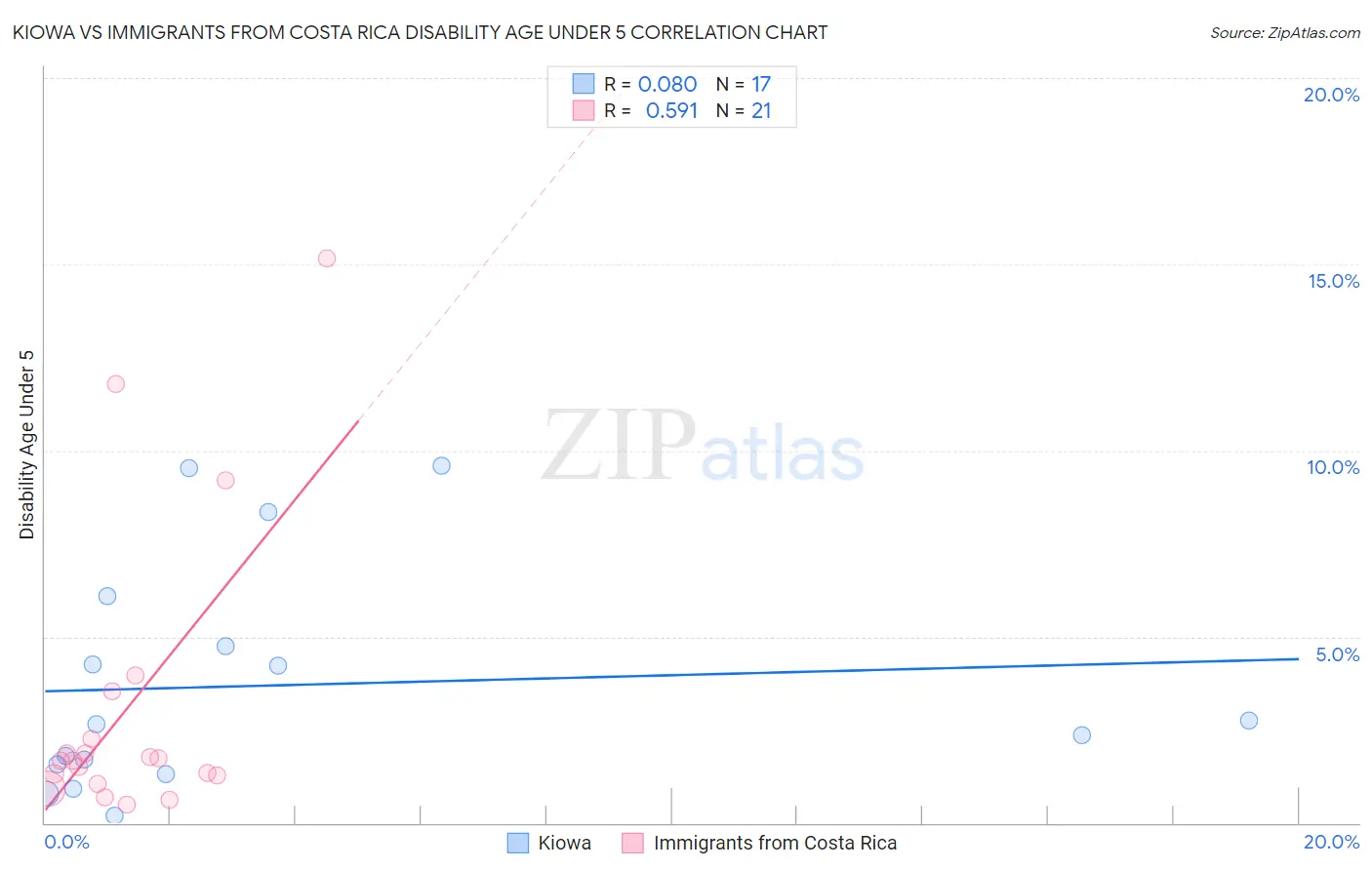 Kiowa vs Immigrants from Costa Rica Disability Age Under 5