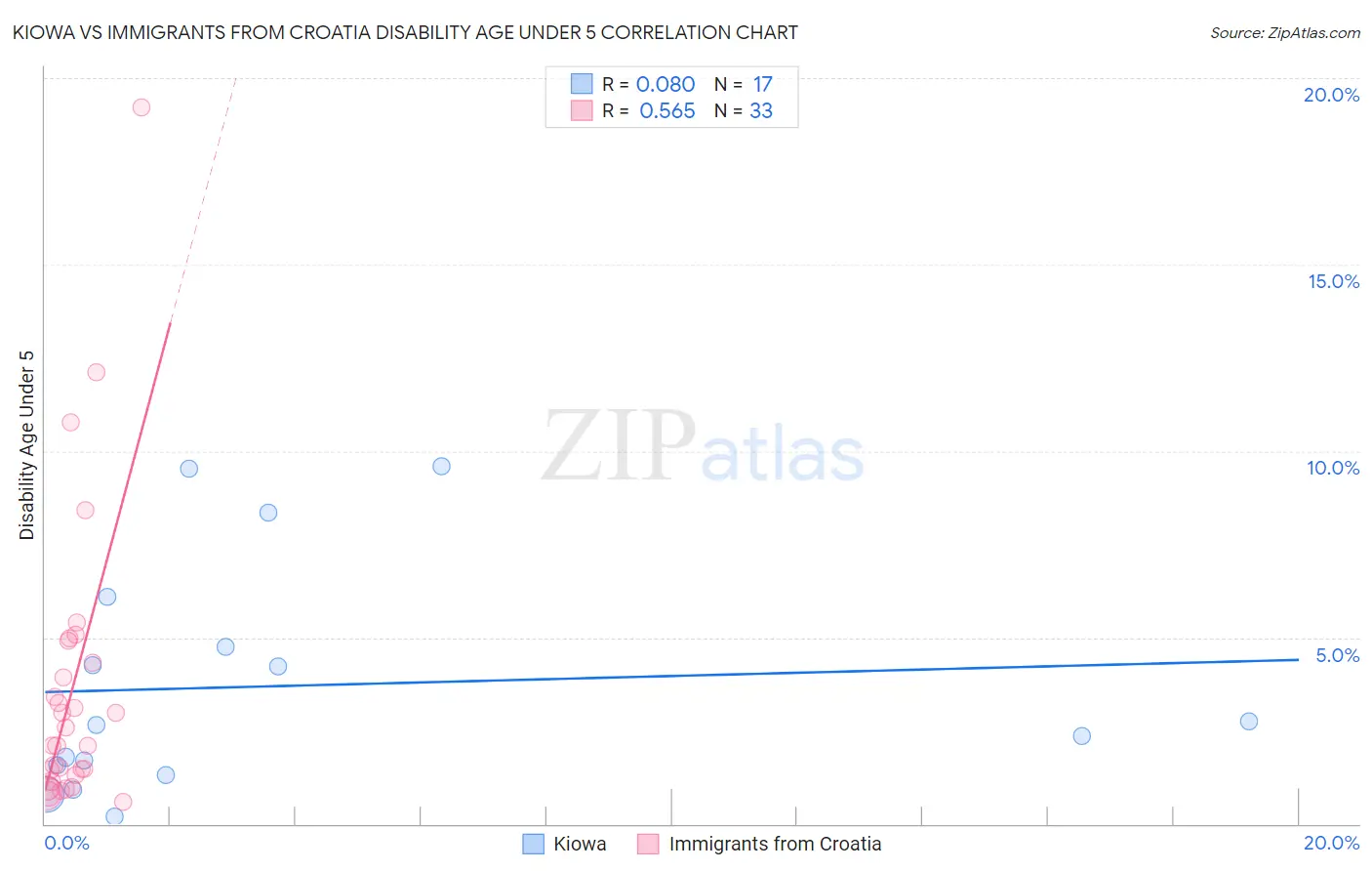 Kiowa vs Immigrants from Croatia Disability Age Under 5