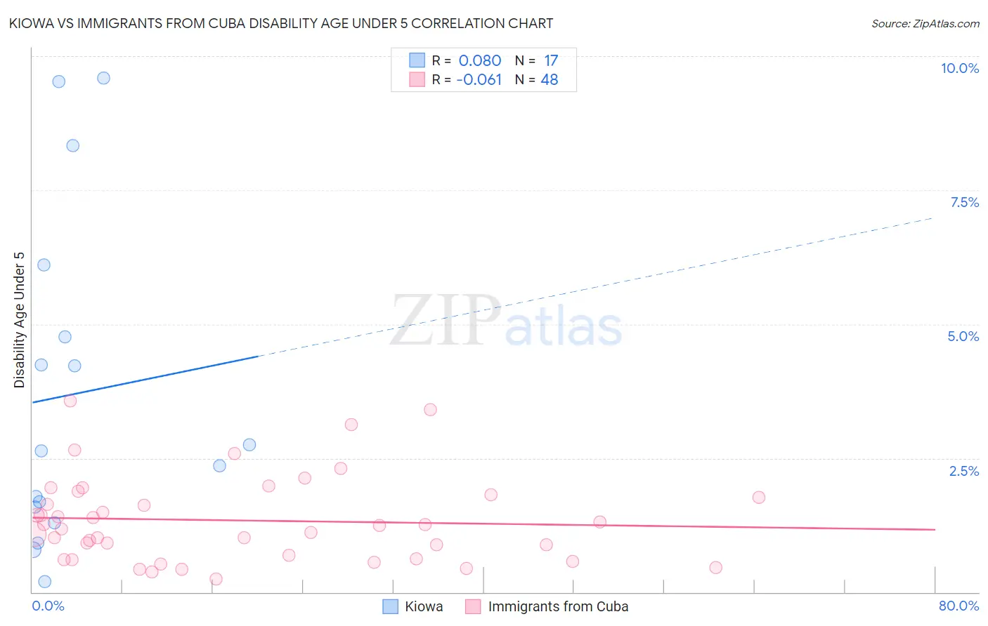 Kiowa vs Immigrants from Cuba Disability Age Under 5
