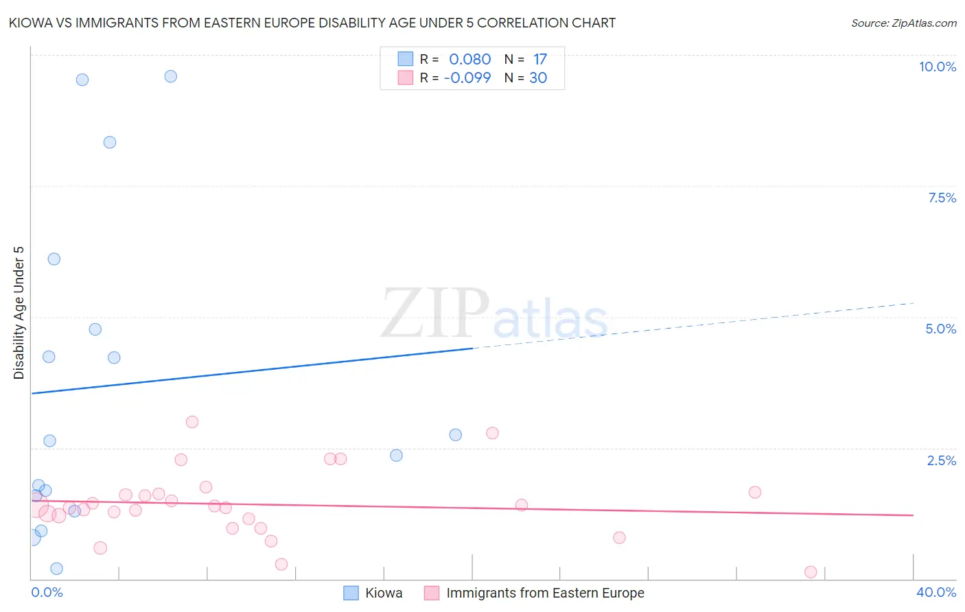 Kiowa vs Immigrants from Eastern Europe Disability Age Under 5