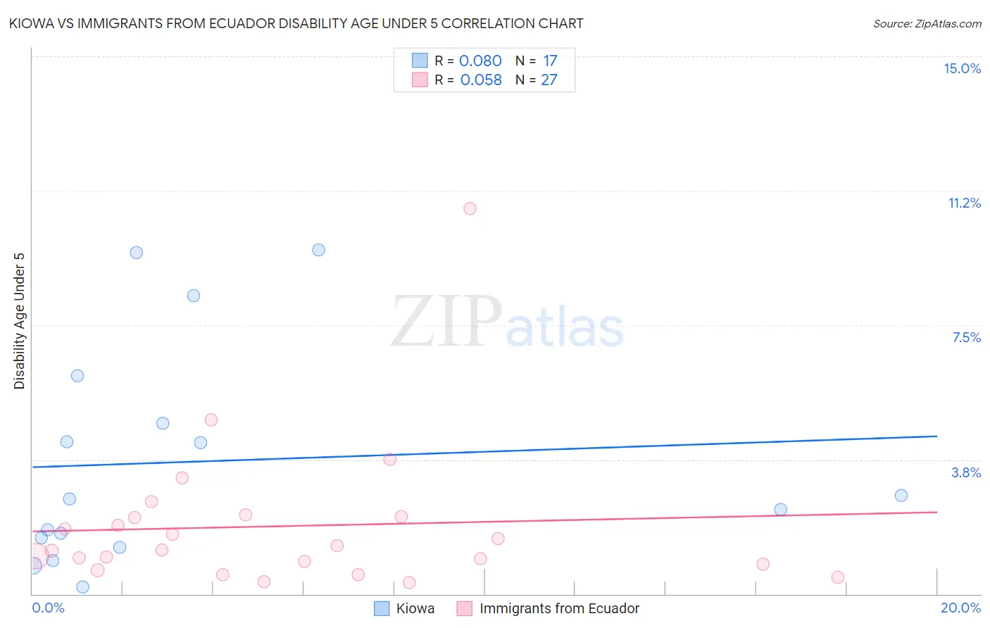 Kiowa vs Immigrants from Ecuador Disability Age Under 5