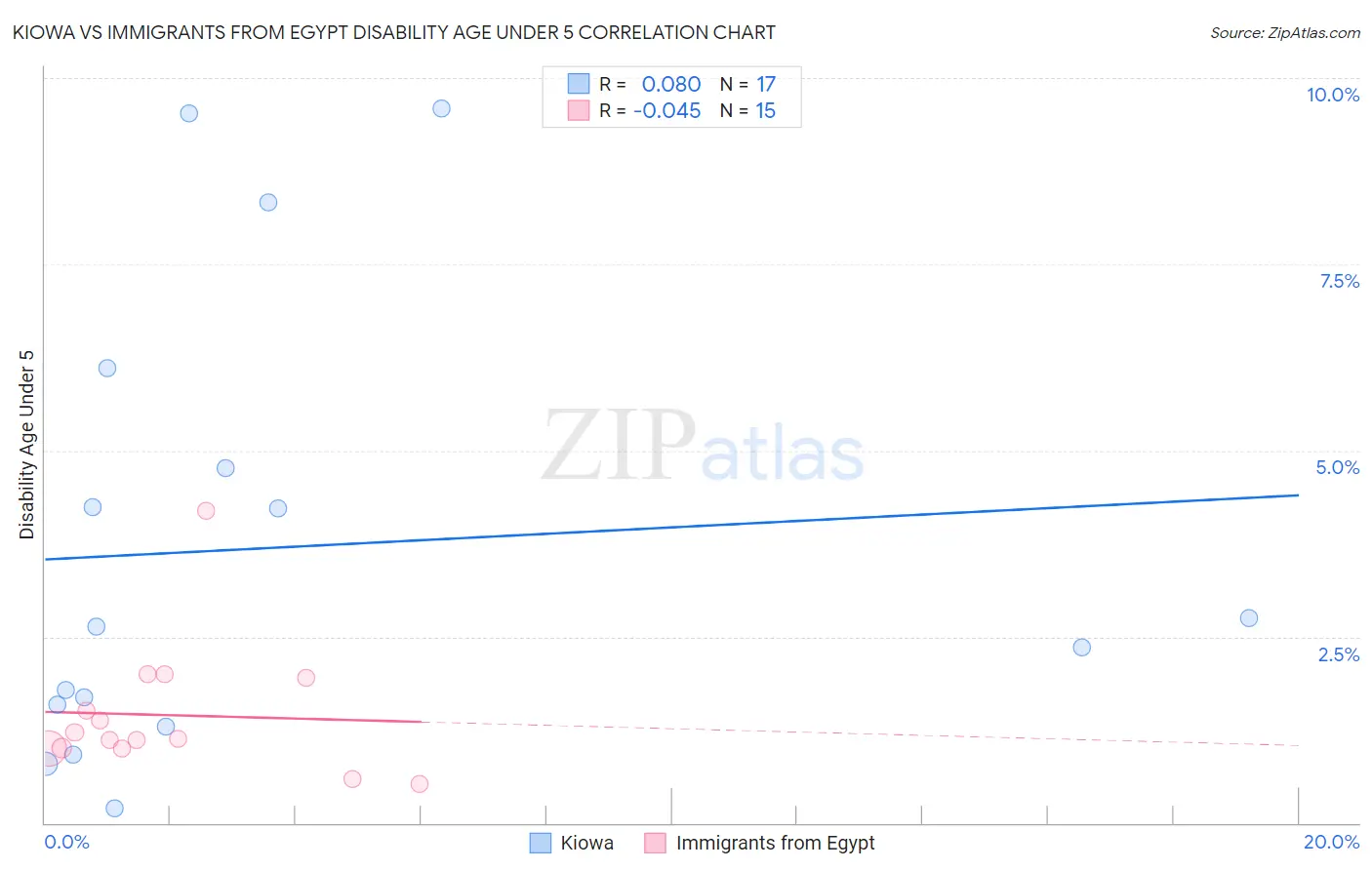 Kiowa vs Immigrants from Egypt Disability Age Under 5