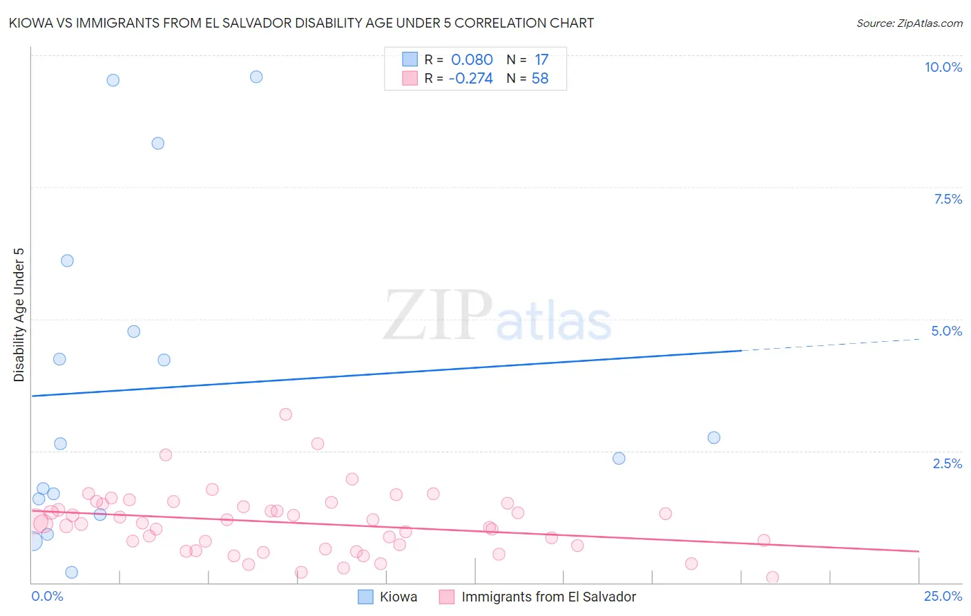 Kiowa vs Immigrants from El Salvador Disability Age Under 5