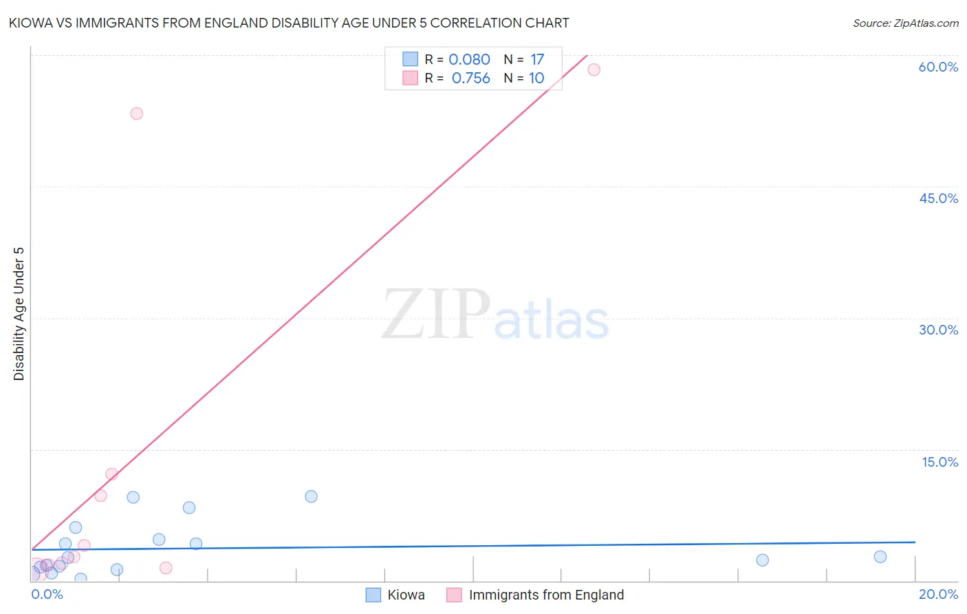 Kiowa vs Immigrants from England Disability Age Under 5
