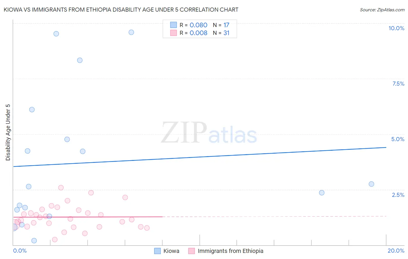 Kiowa vs Immigrants from Ethiopia Disability Age Under 5