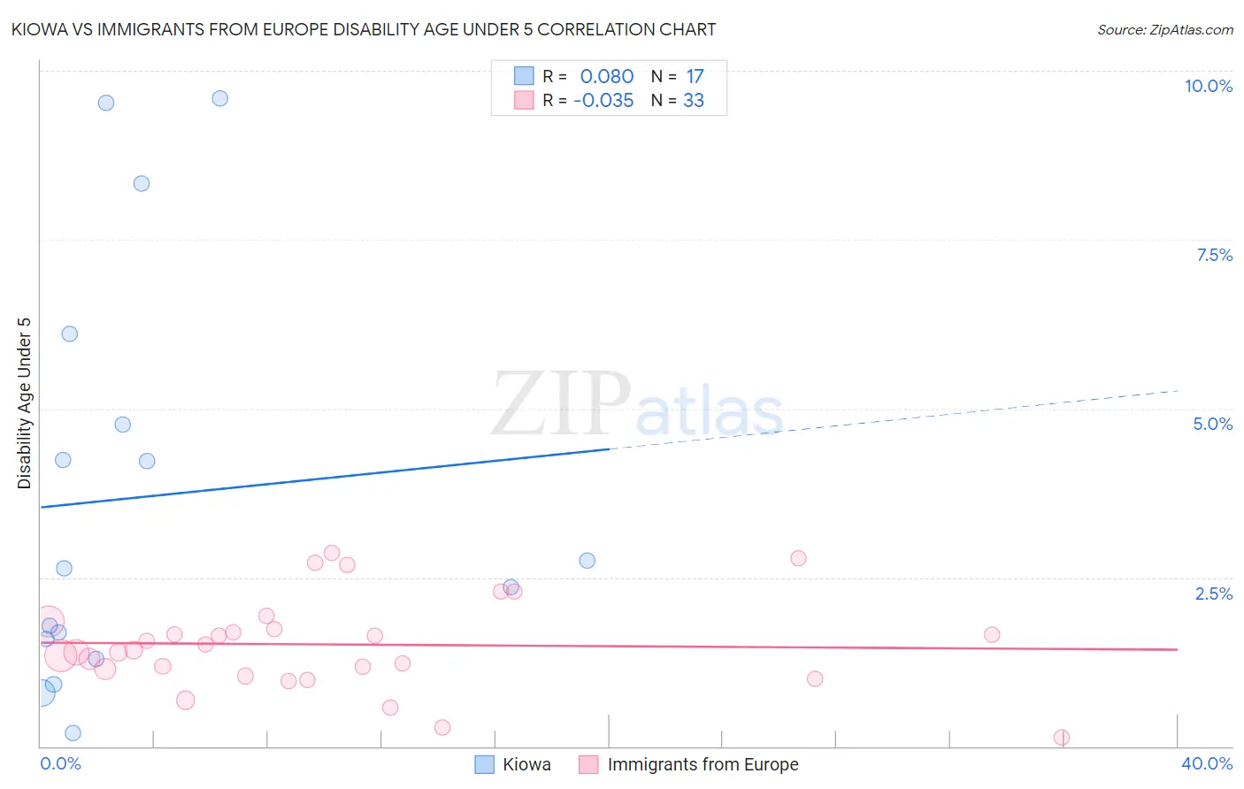 Kiowa vs Immigrants from Europe Disability Age Under 5