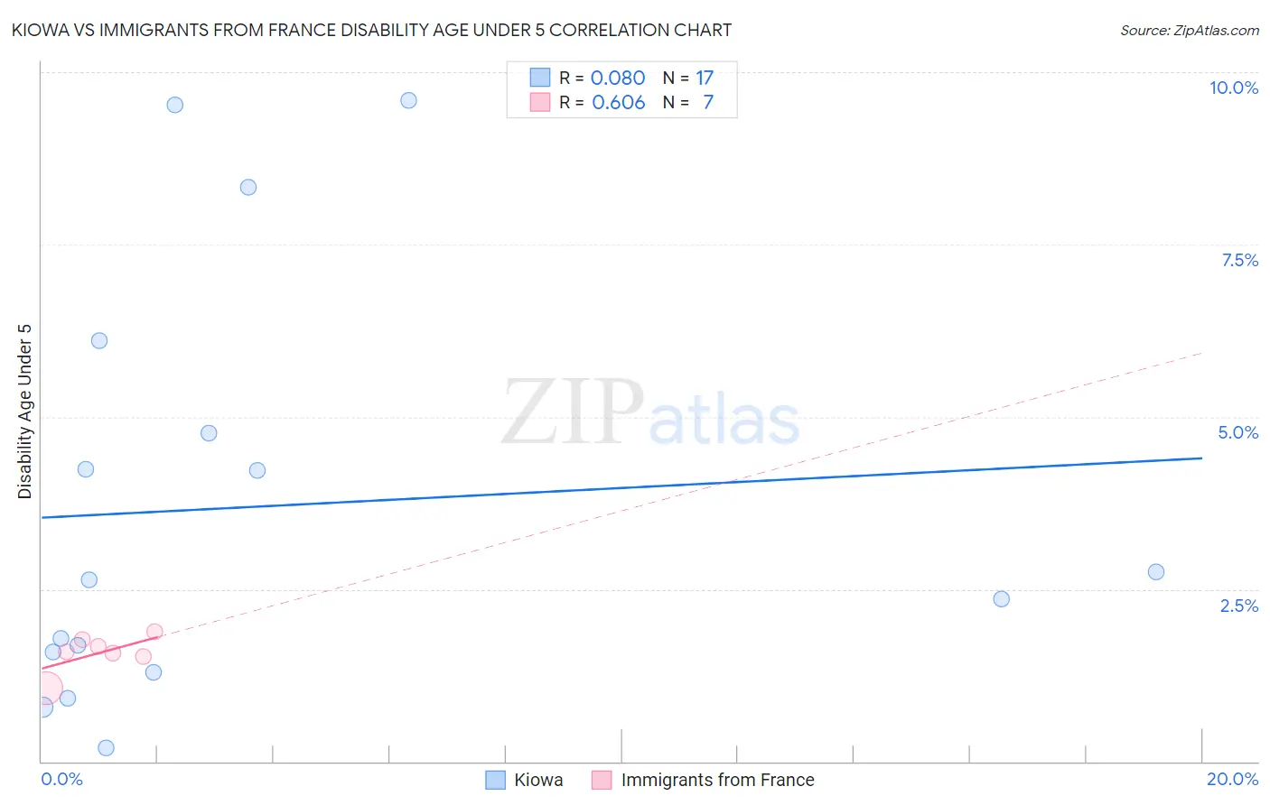 Kiowa vs Immigrants from France Disability Age Under 5