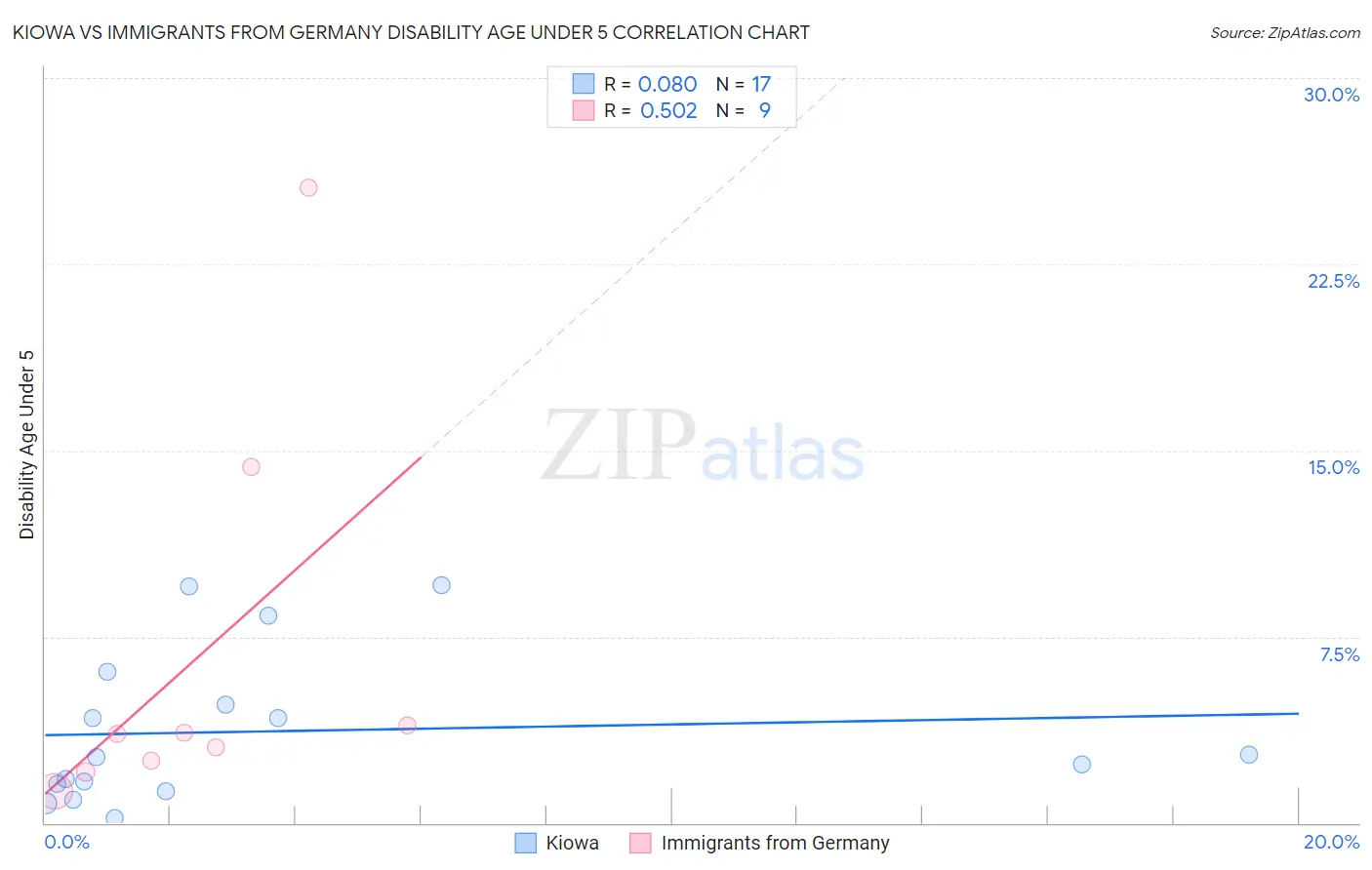 Kiowa vs Immigrants from Germany Disability Age Under 5