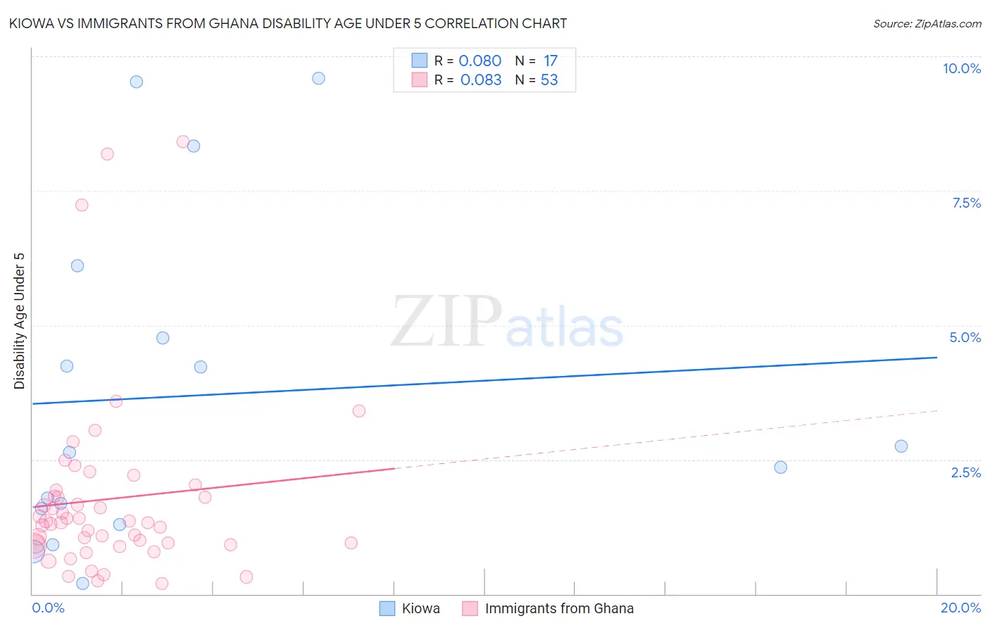 Kiowa vs Immigrants from Ghana Disability Age Under 5