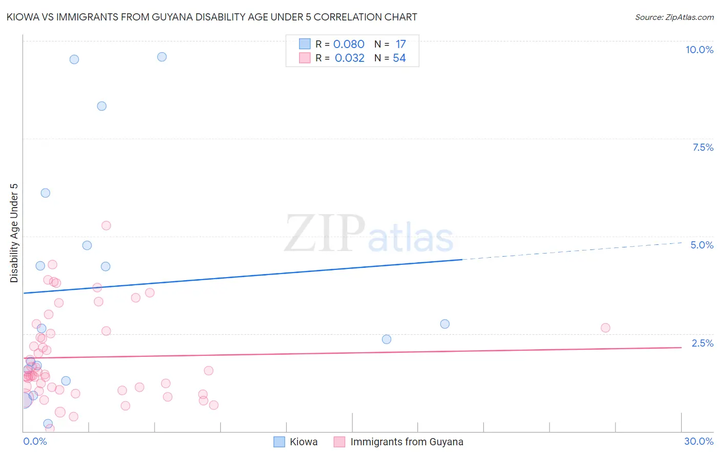 Kiowa vs Immigrants from Guyana Disability Age Under 5