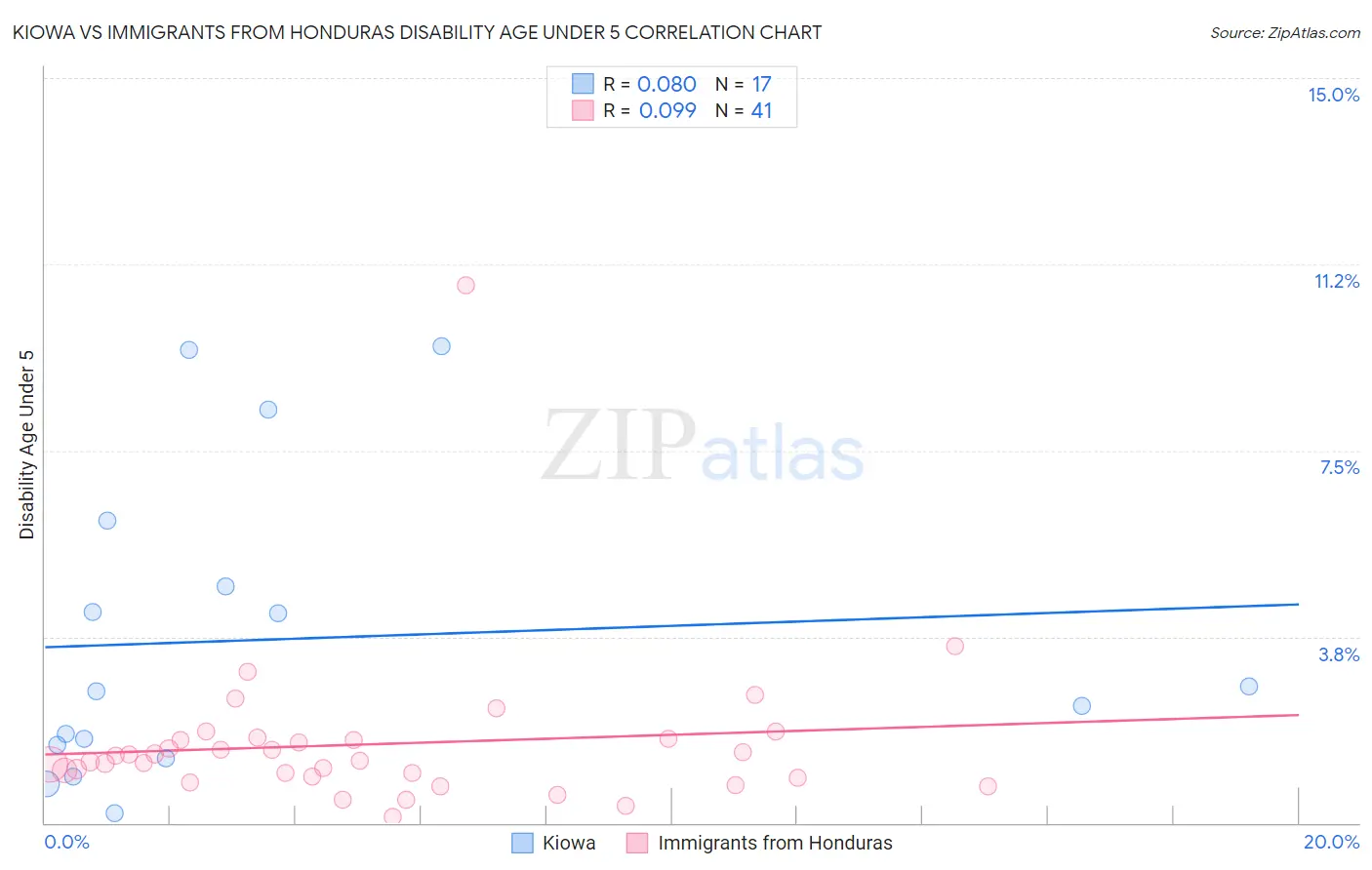 Kiowa vs Immigrants from Honduras Disability Age Under 5