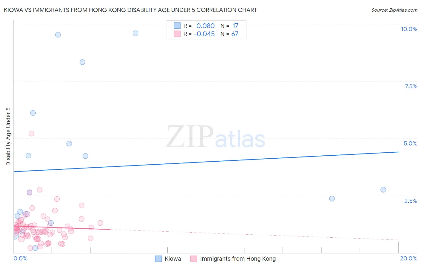 Kiowa vs Immigrants from Hong Kong Disability Age Under 5