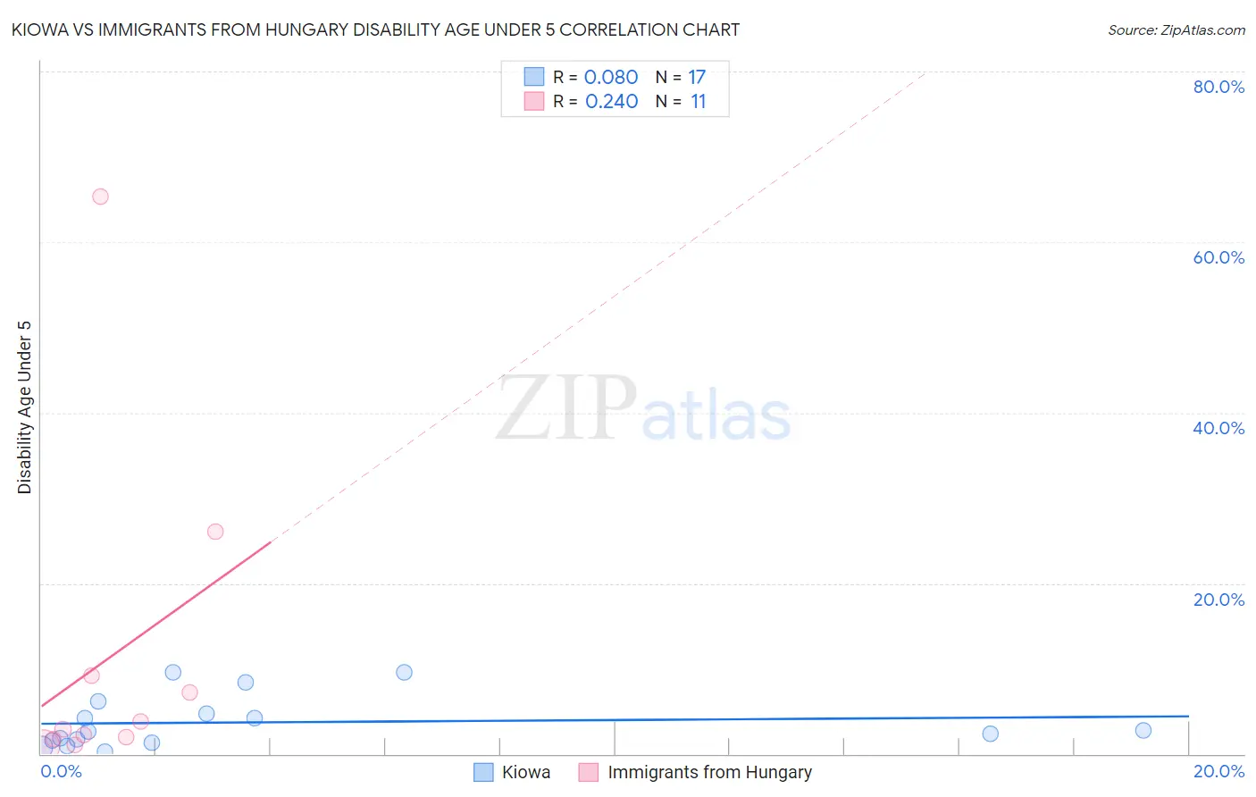 Kiowa vs Immigrants from Hungary Disability Age Under 5