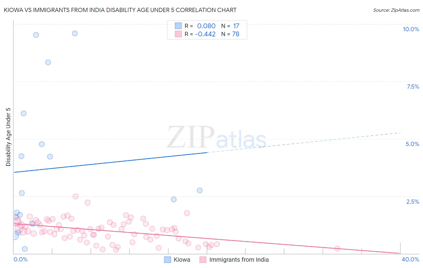 Kiowa vs Immigrants from India Disability Age Under 5