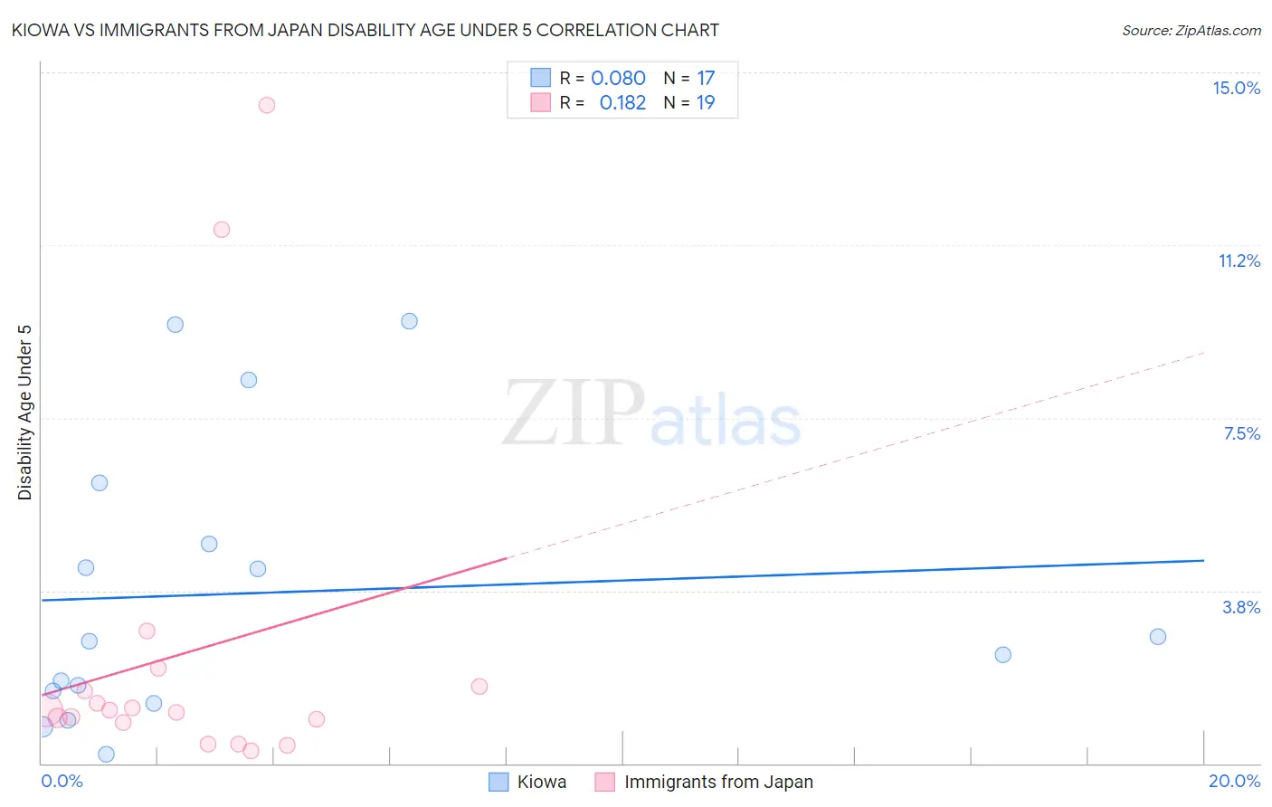 Kiowa vs Immigrants from Japan Disability Age Under 5