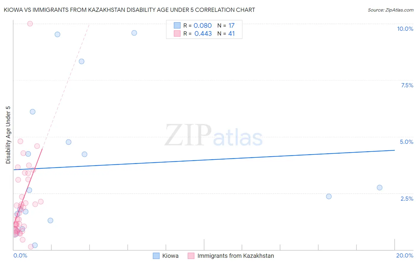 Kiowa vs Immigrants from Kazakhstan Disability Age Under 5
